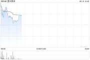 六爻简单黄金成为全球第二大储备资产！港股黄金股逆市上涨，潼关黄金涨近5%