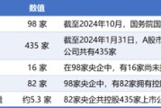 六爻简单98家央企资本市场实力全解析：434家上市公司版图曝光，谁才是万亿市值王者？