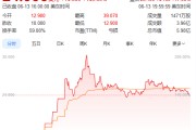 六爻简单上市首日暴涨140% 军用无人机公司登陆纽交所 AI打造产品核心竞争力