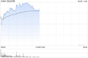 六爻简单信达生物早盘涨超6% 高盛给予其“买入”评级