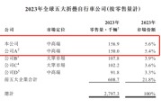 六爻简单大行科工拟赴港上市！股权高度集中
