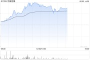 六爻简单中国同辐持续上涨逾12% 近日氟[18F]贝他嗪注射液启动III期临床试验
