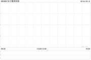 六爻简单东江集团控股拟斥资约2676万港元收购一幅越南地块