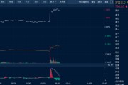 六爻简单油价金价，双双大涨！
