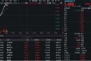 六爻简单金融科技异动拉升，159851放量涨近3%，楚天龙4天3板！多重催化利好，机构旗帜鲜明看好板块机会
