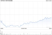 六爻简单恒生科技指数、国企指数跌幅扩大至3%，钢铁股集体下挫