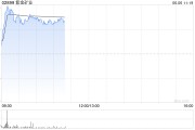 六爻简单港股黄金股早盘冲高 紫金矿业、招金矿业涨近3%