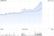 六爻简单移卡早盘拉升逾16% 近日宣布获得美国MTL支付牌照