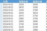 六爻简单批发价4年跌48%，茅台跌至1960元