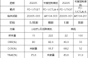 六爻简单泽璟制药ZG005两项研究入选口头报告 单药二线治疗宫颈癌数据优于卡度尼利单抗 | 2025ASCO