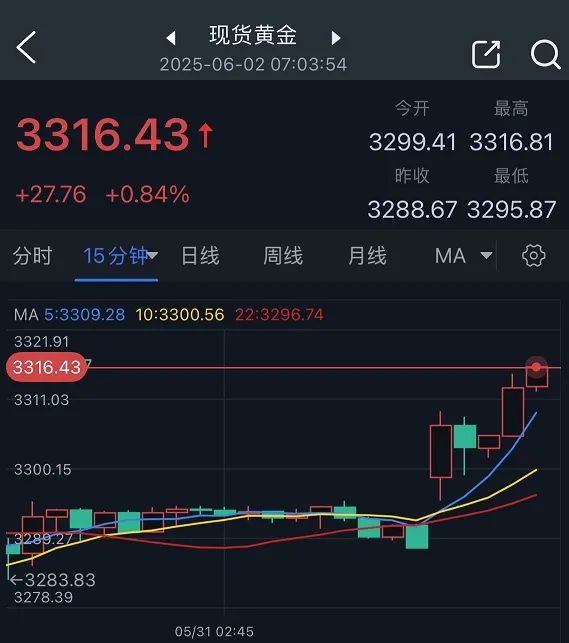 特朗(✅)普突然升(📥)级贸易战！将对TA们征收50%的关税 金价早盘飙升近28美元