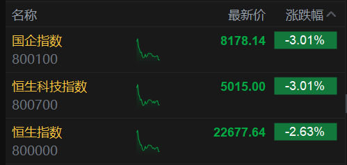 恒生科技指数、国(🗡)企指数跌幅扩大(😎)至3%，钢铁股集体下挫