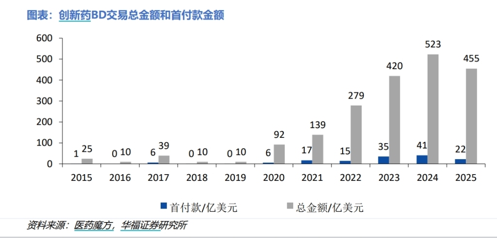 BD交易大爆发 今年总(🆘)额已超455亿美元！中国创新药(🙎)能否打开增长新空间