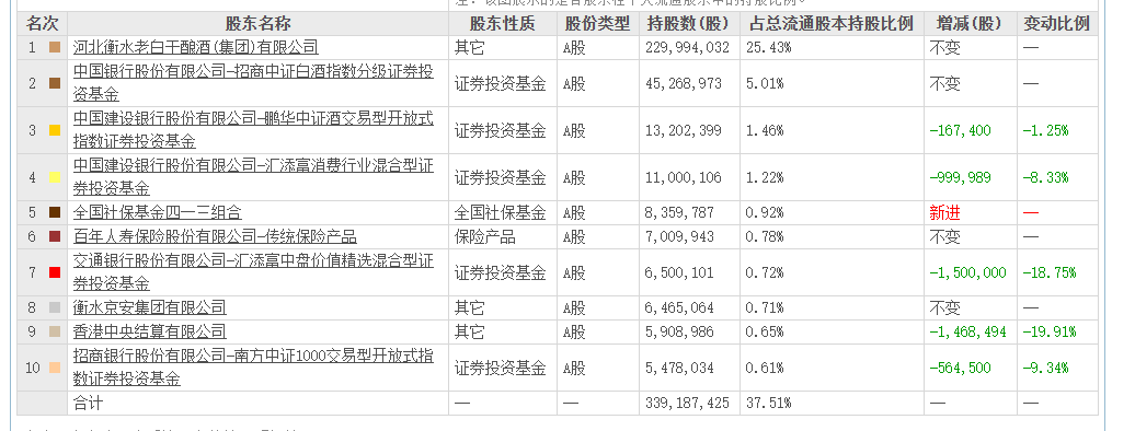 老白干(💜)酒515万股激励股解禁在即！业绩达标与机构调仓下的股价博弈