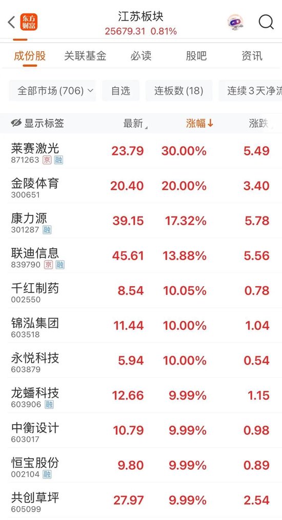 “苏超(🥛)”爆火！300651，“20cm”(🍪)涨停