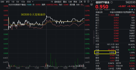 算力(🎉)爆(Ⓜ)发，159363劲涨2.3%，信创成超级“黑马”！光大证券盘中突发，券商ETF放量两连阳