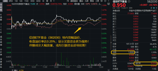 算力爆发，159363劲涨2.3%，信创成超级“(🎒)黑马(🎇)”！光大证券盘中突发，券商ETF放量两连阳