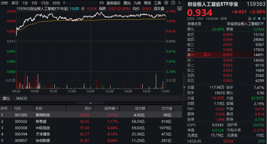 算力爆发，159363劲涨2.3%，信创(🙄)成超级“黑马”！光大证券盘中突发，券商ETF放量两连阳