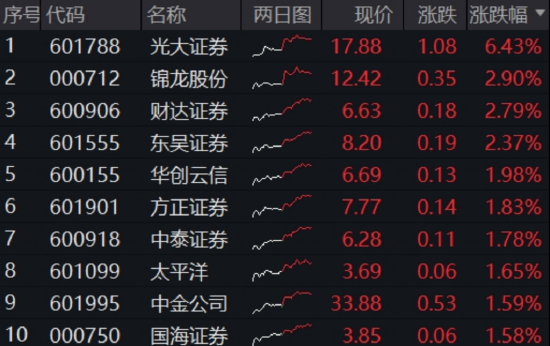 算力爆发，159363劲涨2.3%，信创成超级“黑马”！光(🧝)大证券盘中突发，券商ETF放量两连阳
