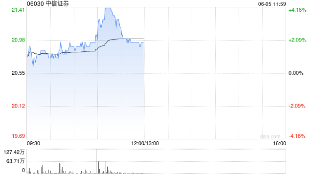 中资券商股延续涨势 中信证券涨超(⭕)4% 机构称行业持续展现自身弹性
