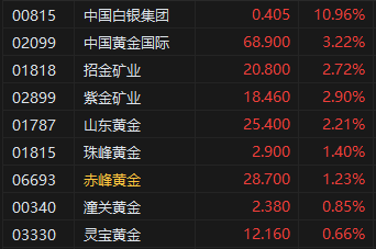 港股黄金股早盘冲高 紫金矿业、招(🌅)金矿业涨近3%