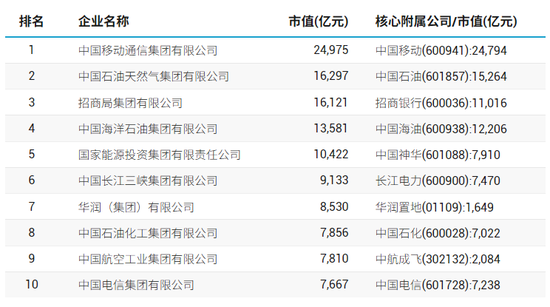 98家央企资本市场实力全解析：434家上市公司版图曝光，谁才是万亿市值(🥍)王者？