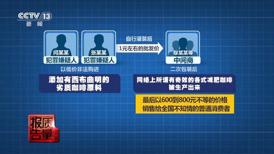 央视每(🏏)周质量报告：800元瘦身咖啡成本竟然仅1元