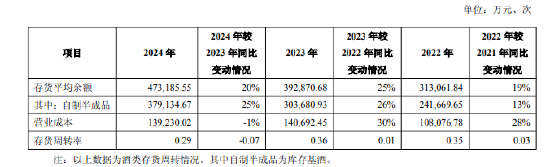 舍得酒业：公司库存商(📆)品在合理范围内，不存在积压情况