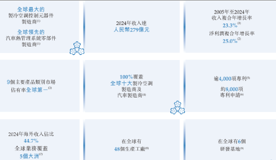 三花(🍙)智能启动招股：拟全球发售3.6亿股H股，募资最高81亿港元，拟6月23日上市，引入GIC、景林等基石投资者