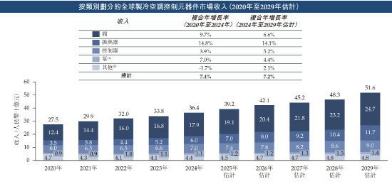 三花智能启动招股：拟全球发售3.6亿股H股，募资最(🦇)高81亿港元，拟6月23日上市，引入GIC、景林等基石投资者