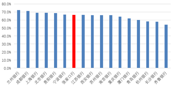 时隔半年再定增！张家口(🚻)银行频频补充资本背后，盈利能力亟待改善