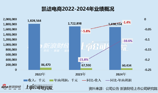 凯诘电商转战港交所：品牌自运营成趋势行业景气度下滑、业(🏢)绩接(🛶)连双降 前五大品牌GMV占比超80%