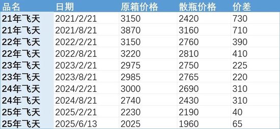 批发价4年跌48%，茅(🌘)台跌至1960元